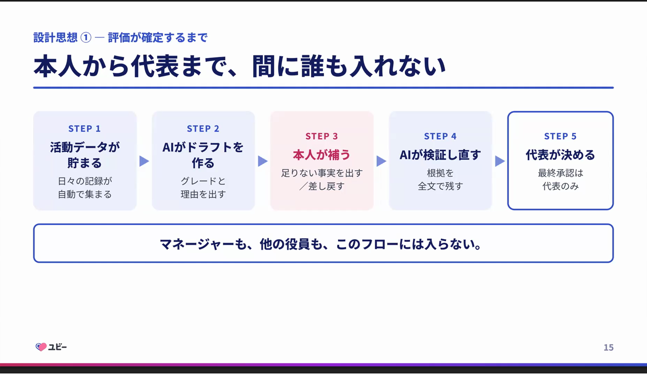 活動データが貯まる・AIがドラフトを作る・本人が補う・AIが検証し直す・代表が決める、という評価確定までの5ステップを示したスライド