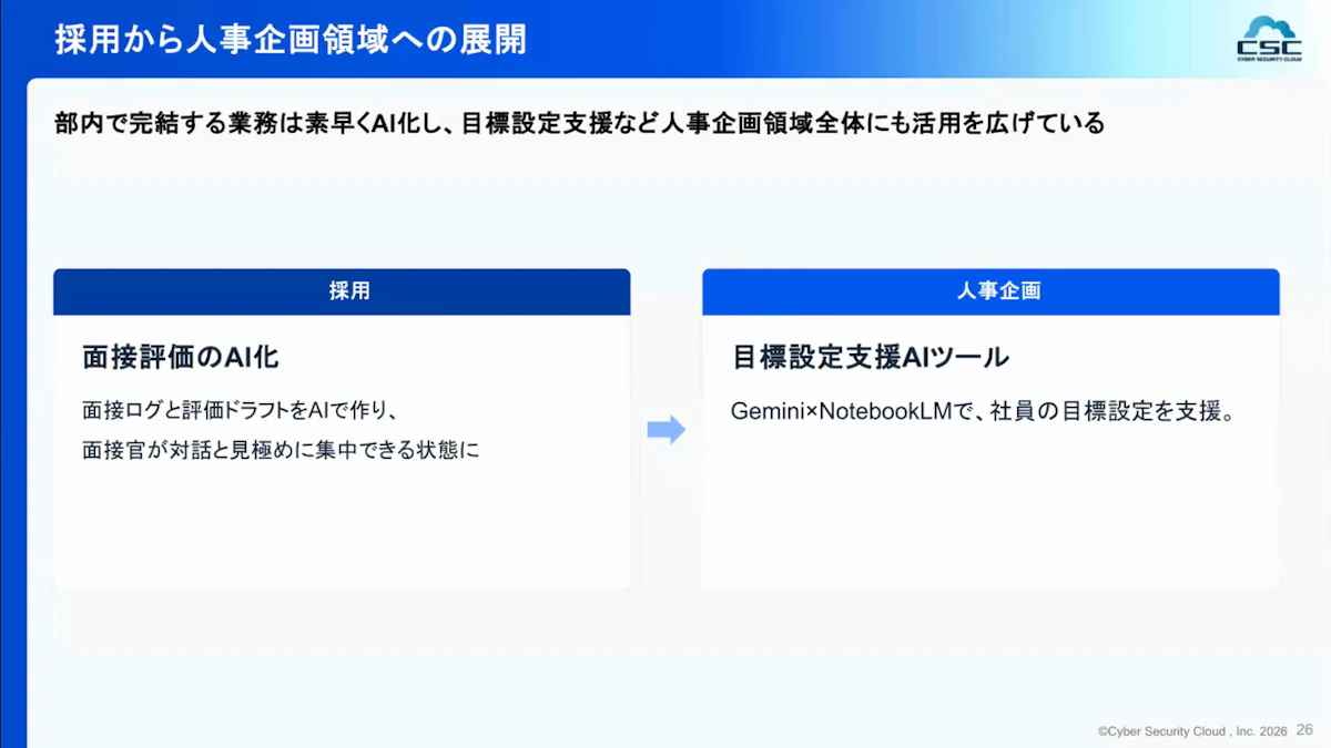 採用での面接評価のAI化から、GeminiとNotebookLMを使った目標設定支援AIツールへと、人事企画領域に活用を広げたことを示したスライド