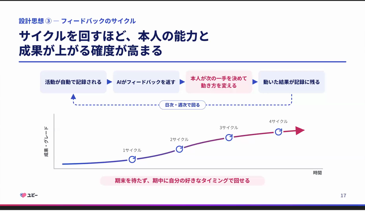 活動が自動で記録され、AIがフィードバックを返し、本人が次の一手を決めて動き方を変えるサイクルを日次・週次で回すことを示したスライド