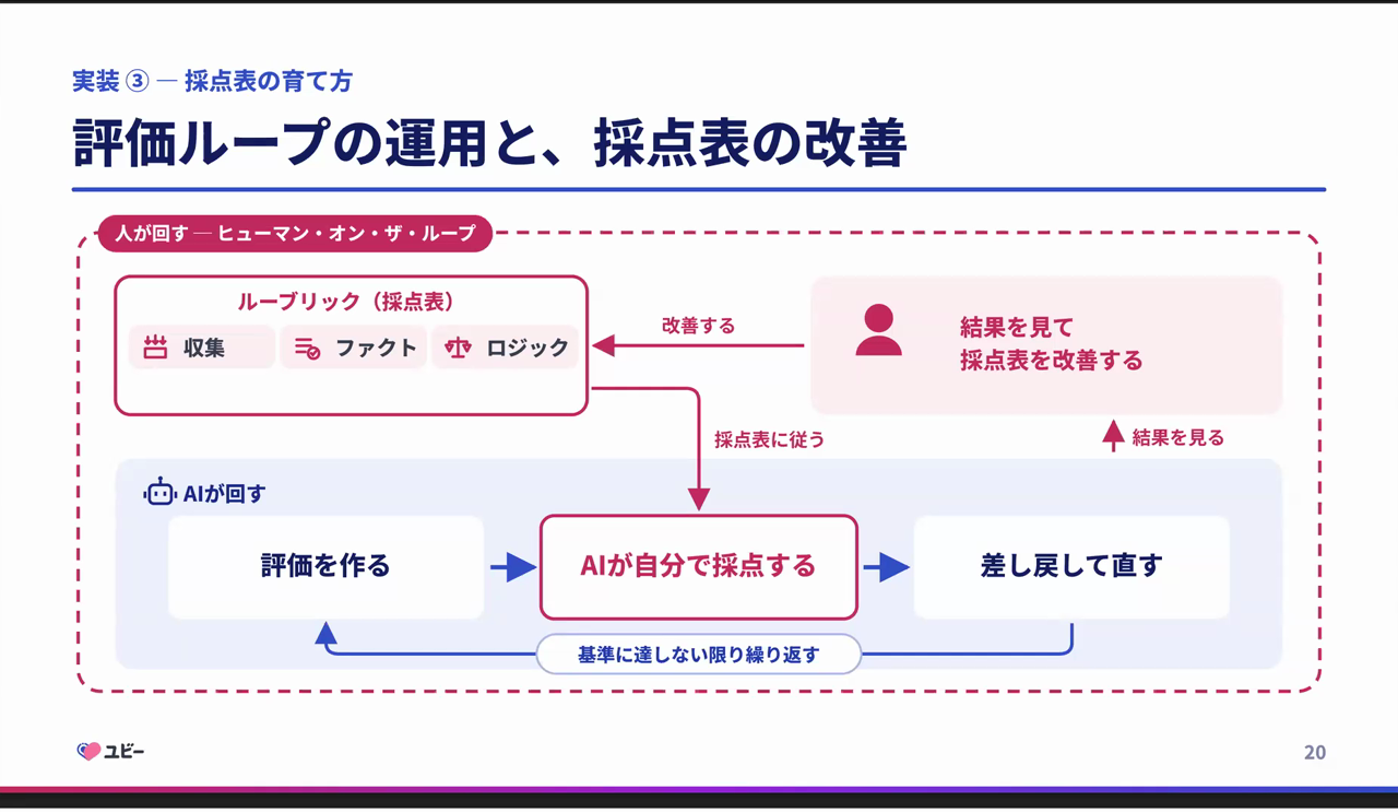 AIが評価を作り、自分で採点し、基準に達しない限り差し戻して直すループを回し、人は結果を見て採点表を改善するというヒューマン・オン・ザ・ループの図解スライド