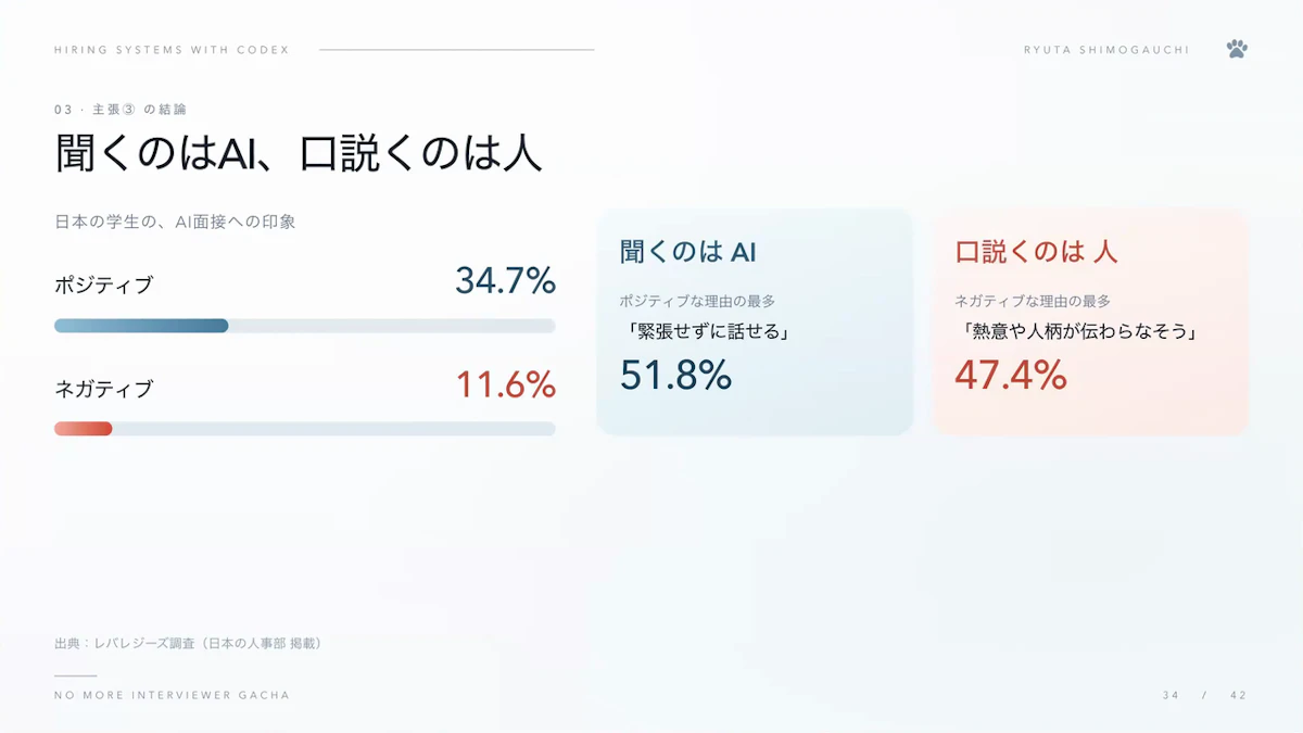 日本の学生のAI面接への印象を示し、情報を聞き出すのはAI、候補者を口説くのは人という役割分担を示すスライド