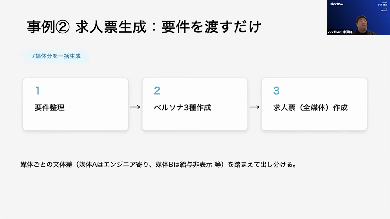 要件整理・ペルソナ3種作成・求人票（全媒体）作成の3ステップで、7媒体分の求人票を一括生成する流れを示したスライド