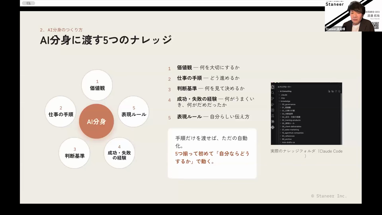 価値観・仕事の手順・判断基準・成功と失敗の経験・表現ルールという5つのナレッジを示すスライド