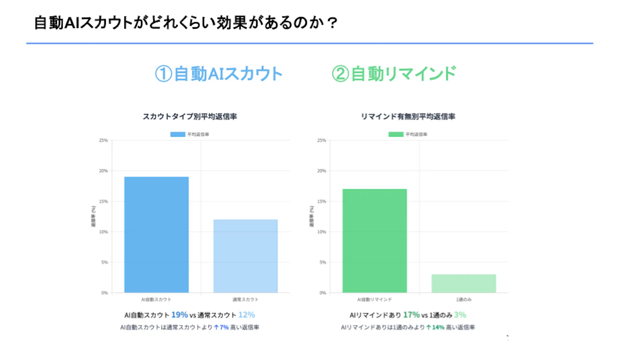 登壇スライド（自動スカウトと自動リマインドの返信率）