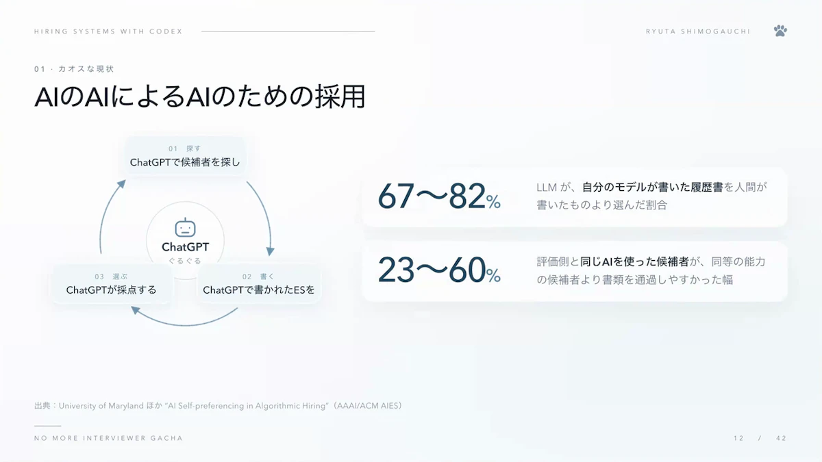 ChatGPTで候補者を探し、ChatGPTで書かれたESをChatGPTが採点する循環と、LLMが自分のモデルが書いた履歴書を選ぶ割合を示したスライド