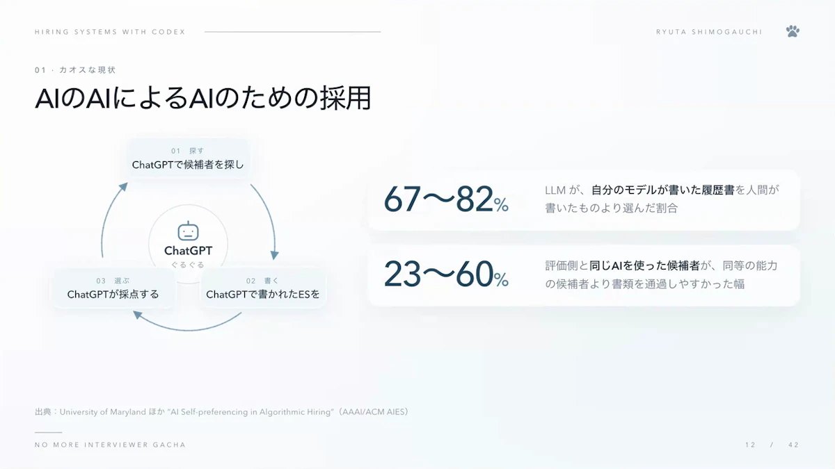 ChatGPTで候補者を探し、ChatGPTで書かれたESをChatGPTが採点する循環と、LLMが自分のモデルが書いた履歴書を選ぶ割合を示したスライド