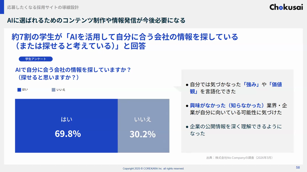約7割の学生が「AIを活用して自分に合う会社の情報を探している（または探せると考えている）」と回答した調査結果のスライド