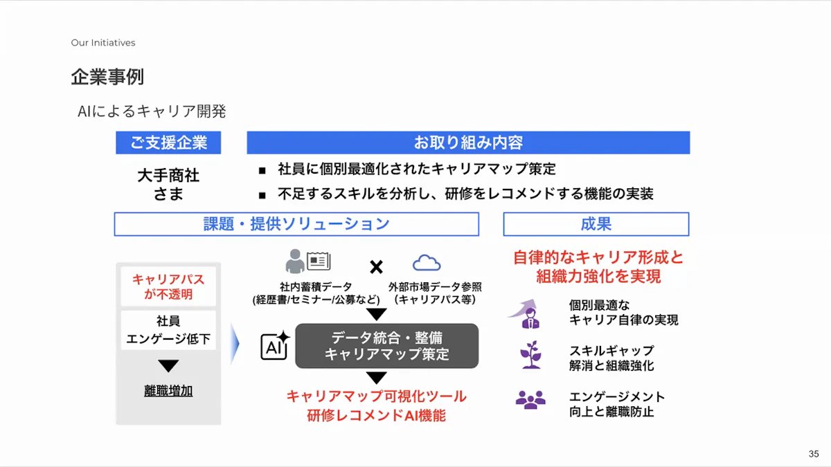 大手商社で社内蓄積データと外部キャリアデータを統合し、キャリアマップ可視化ツールと研修レコメンドAI機能を展開した事例のスライド