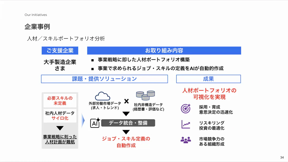 大手製造企業で外部労働市場データと社内データを統合し、人材ポートフォリオの可視化とジョブ・スキル定義の自動作成を実現した事例のスライド