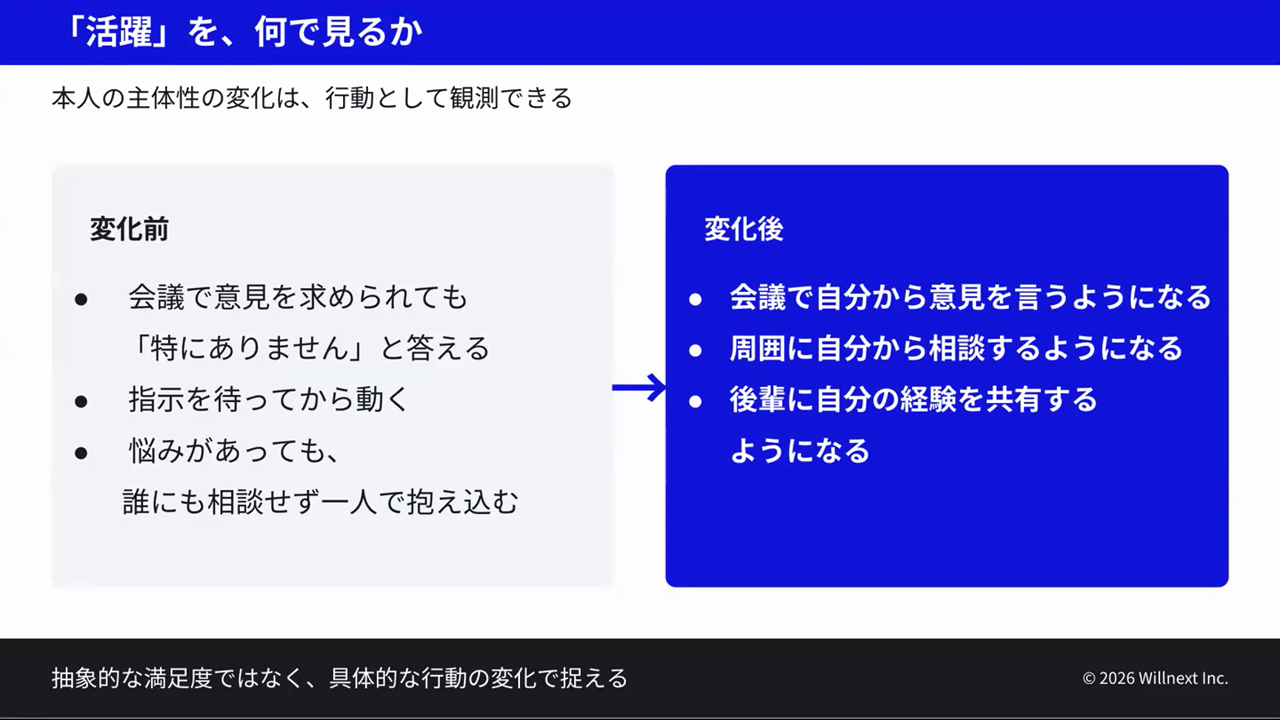 会議で意見を言うようになる、周囲に相談するようになるなど、本人の主体性の変化を行動として捉える「活躍」の見方を示したスライド