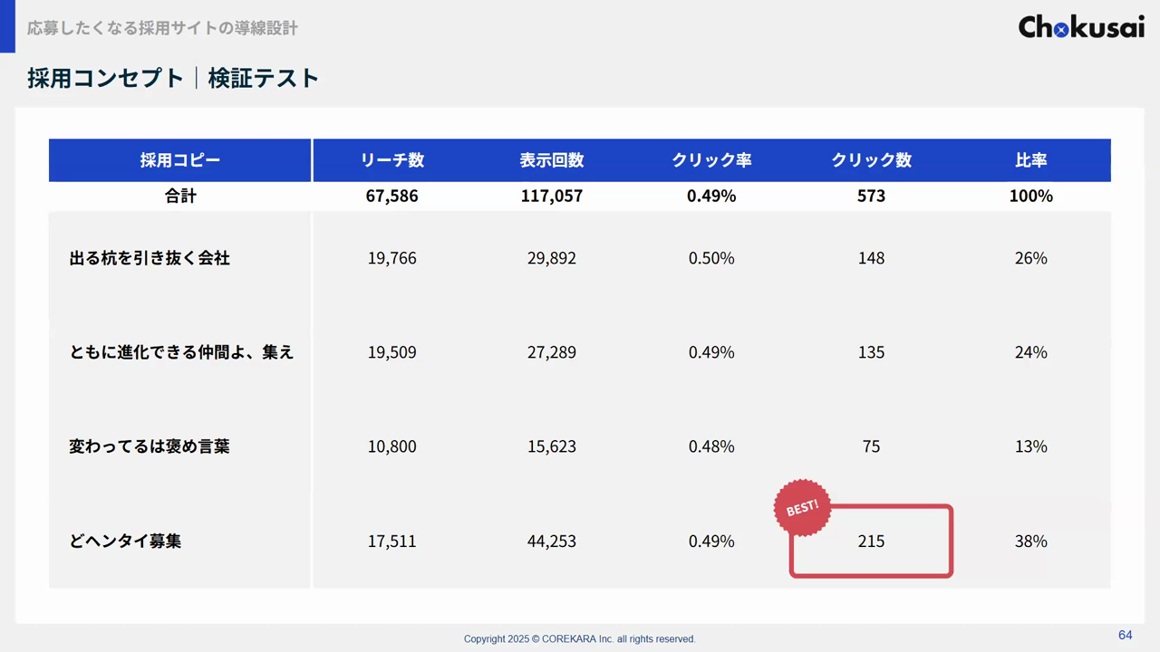 複数の採用コピーをSNS広告で配信し、リーチ数・表示回数・クリック率・クリック数を比較した採用コンセプトの検証テストのスライド