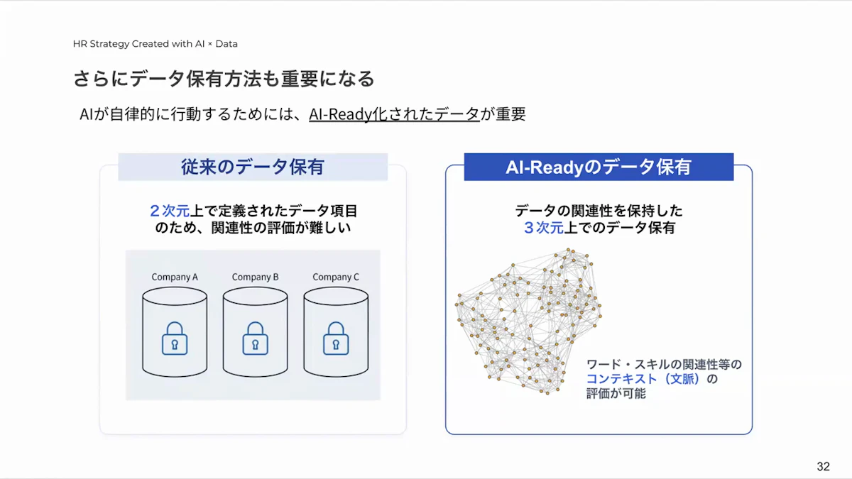 2次元で定義された従来のデータ保有と、データの関連性を保持した3次元上でのAI-Readyなデータ保有を比較したスライド