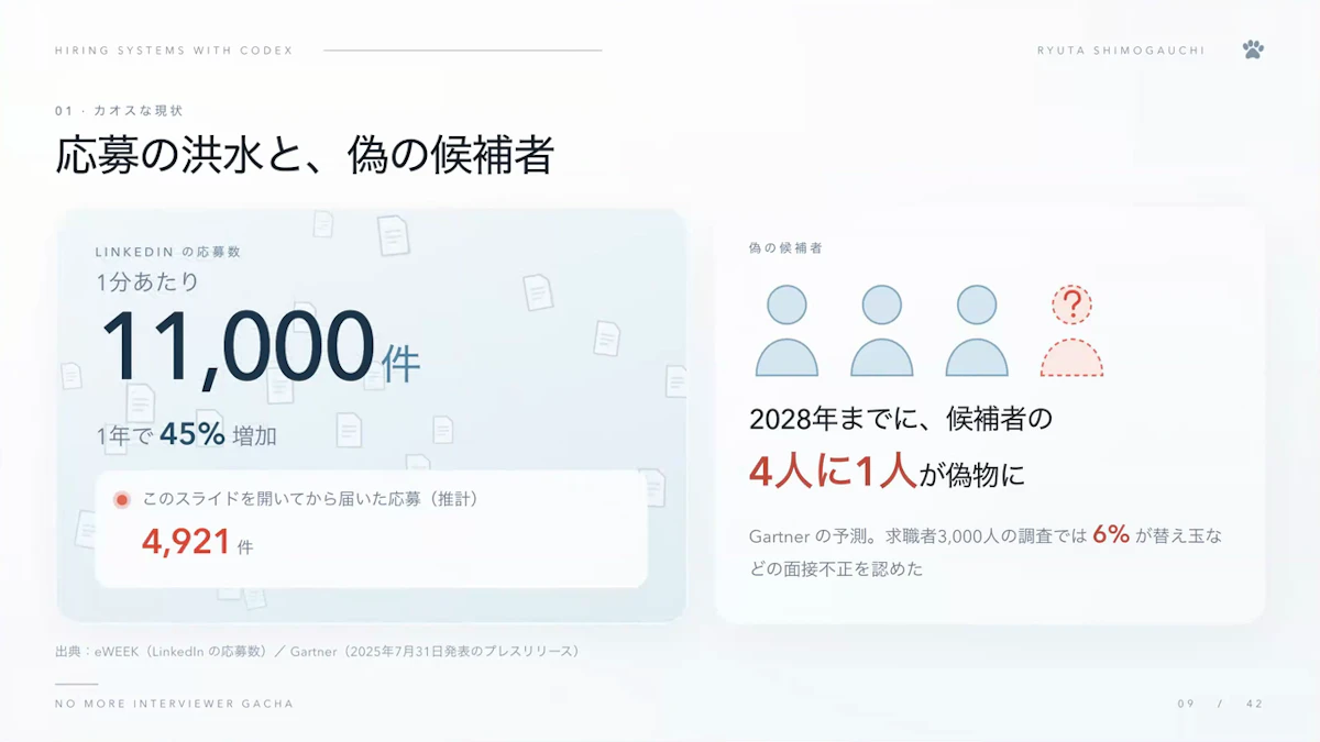 LinkedInの応募数が1分あたり1万1,000件にのぼり、Gartnerが2028年までに候補者の4人に1人が偽物になると予測していることを示すスライド
