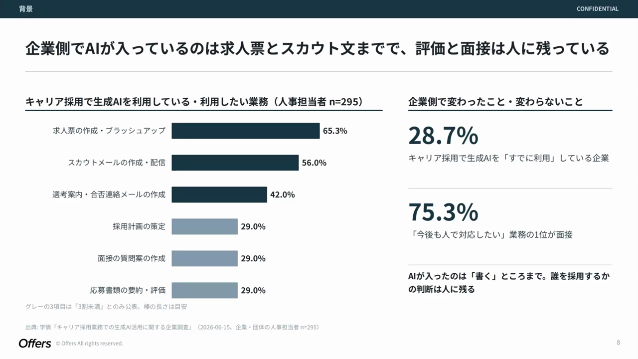キャリア採用で生成AIを使う業務は求人票65.3%、スカウトメール56.0%が上位で、今後も人で対応したい業務の1位は面接（75.3%）であることを示したスライド