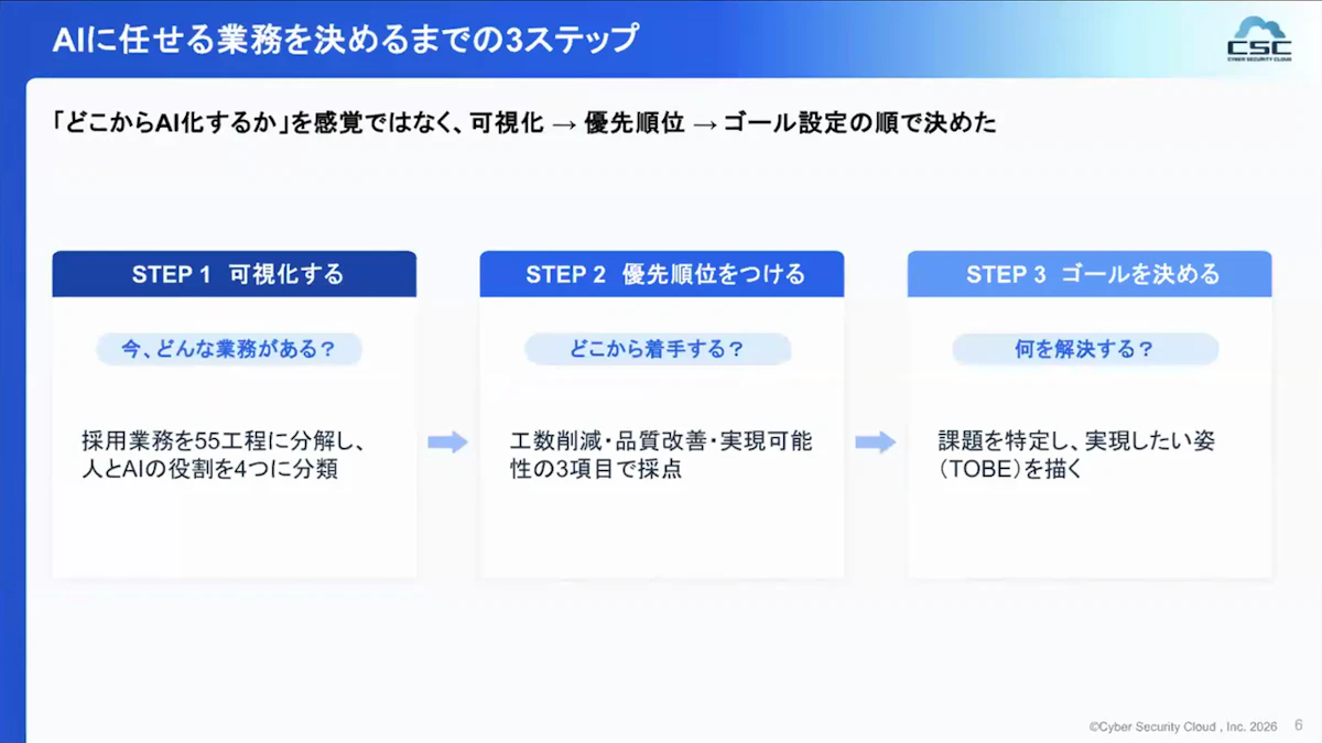 可視化する、優先順位をつける、ゴールを決めるの3ステップで、AIに任せる業務を決めた流れを示したスライド