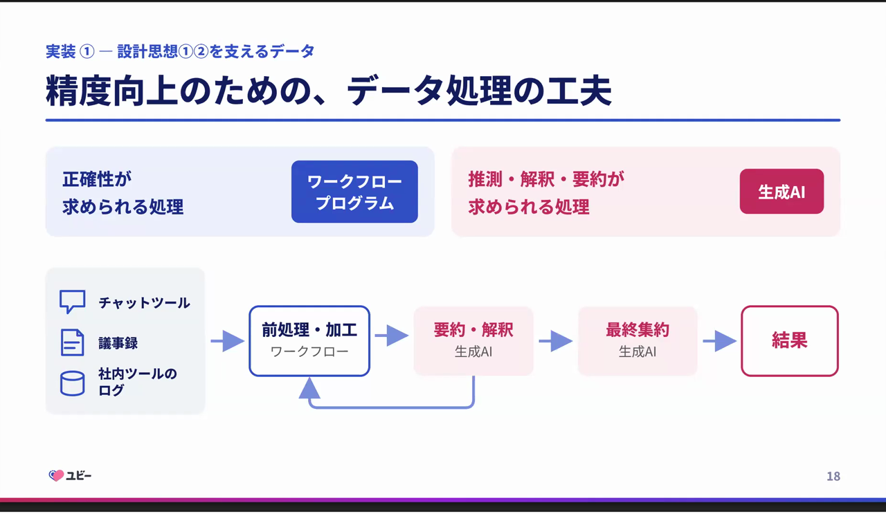 正確性が求められる処理はワークフロープログラム、推測・解釈・要約が求められる処理は生成AIに分け、前処理・加工から要約・解釈、最終集約へ流すデータ処理の工夫を示したスライド