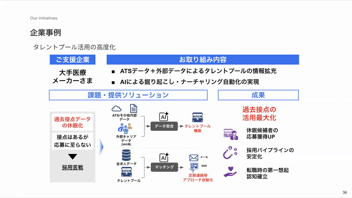 大手医療メーカーでATSデータと外部データを突合してタレントプールを構築し、掘り起こしのアプローチを自動化した事例のスライド