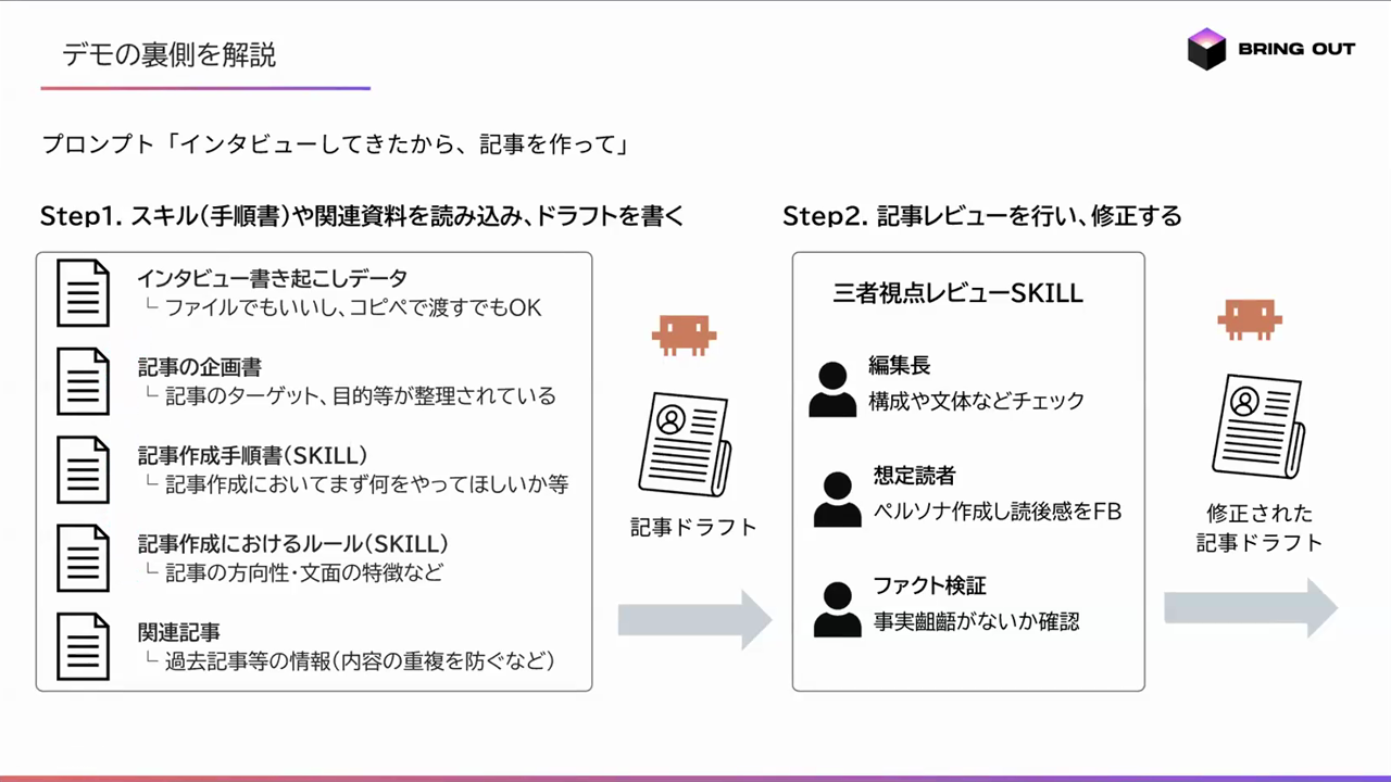 「インタビューしてきたから、記事を作って」というプロンプトの裏側を示すスライド。書き起こし・企画書・記事作成手順書・ルール・関連記事を読み込んでドラフトを書き、編集長・想定読者・ファクト検証の三者視点レビューで修正する2ステップ