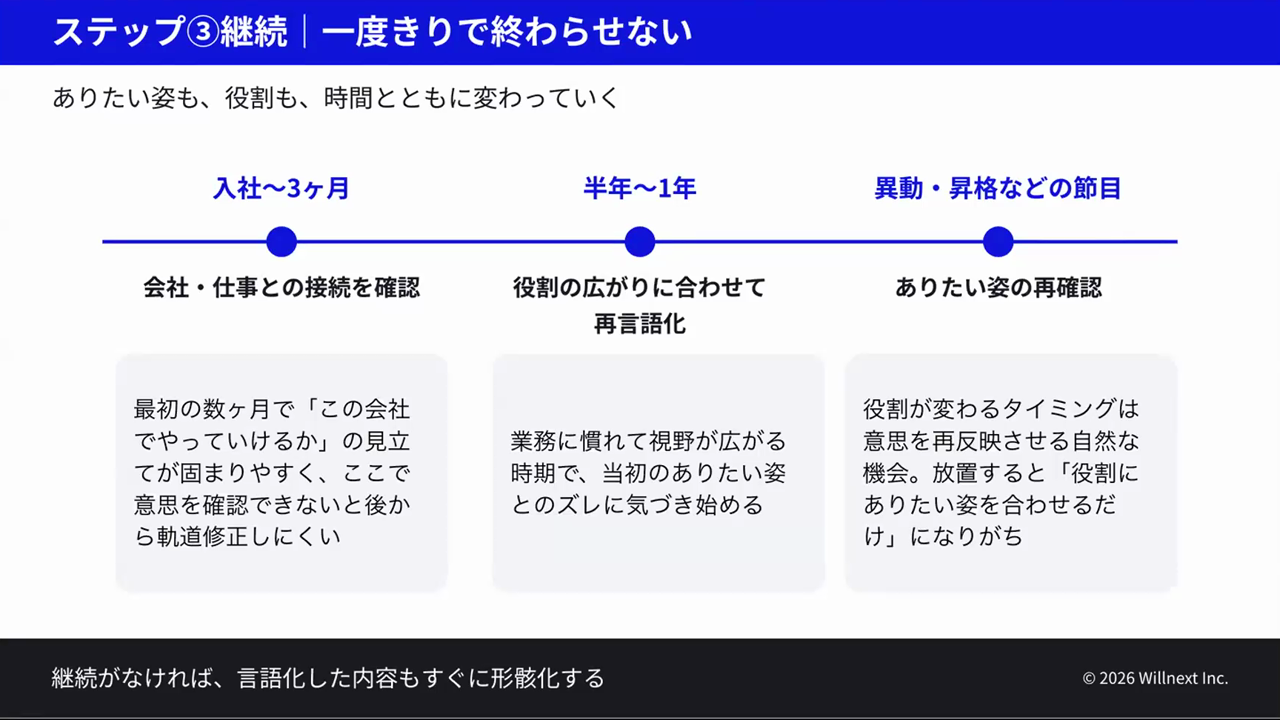 入社〜3カ月、半年〜1年、異動・昇格などの節目ごとに、意思と役割のつながりを確認し直す流れを示したスライド