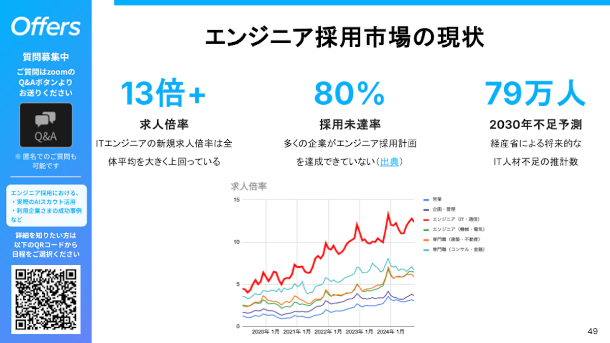 登壇スライド（エンジニア採用市場の現状）