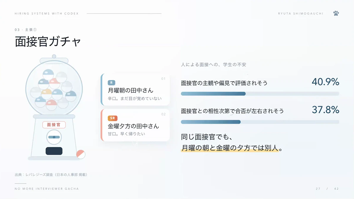「面接官ガチャ」として、同じ面接官でも月曜の朝と金曜の夕方では別人になることと、学生が面接官の主観や相性で評価されることを不安に感じている調査結果を示すスライド