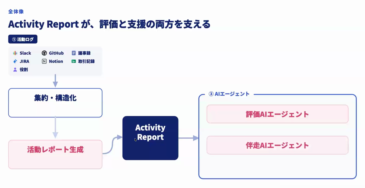 SlackやGitHub、JIRA、Notion、議事録などの活動ログを集約してActivity Reportを生成し、評価AIエージェントと伴走AIエージェントが参照する全体像を示したスライド