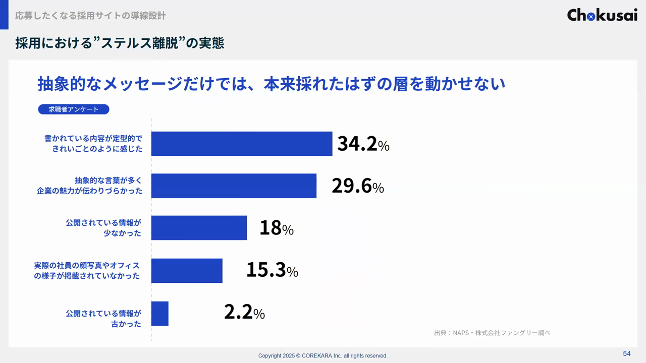 採用における「ステルス離脱」の実態として、抽象的なメッセージや情報の少なさが応募をためらわせた理由を示したアンケート結果のスライド