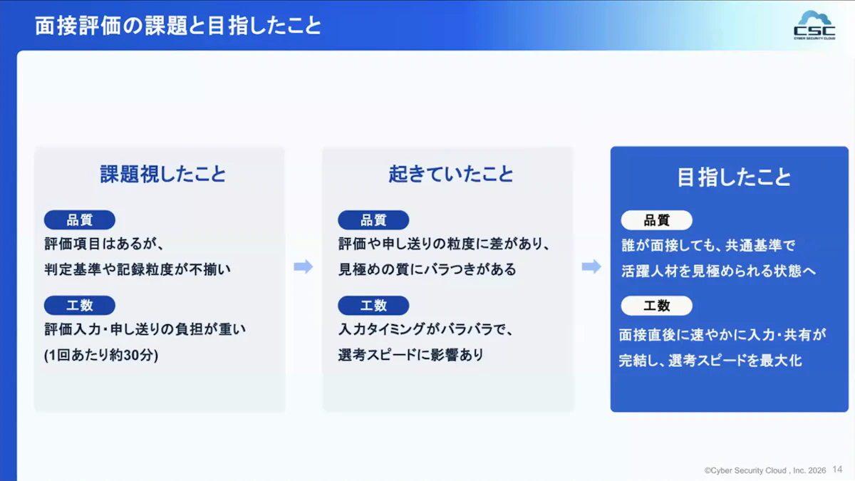 面接評価で課題視したこと、起きていたこと、目指したことを品質と工数の両面で整理したスライド