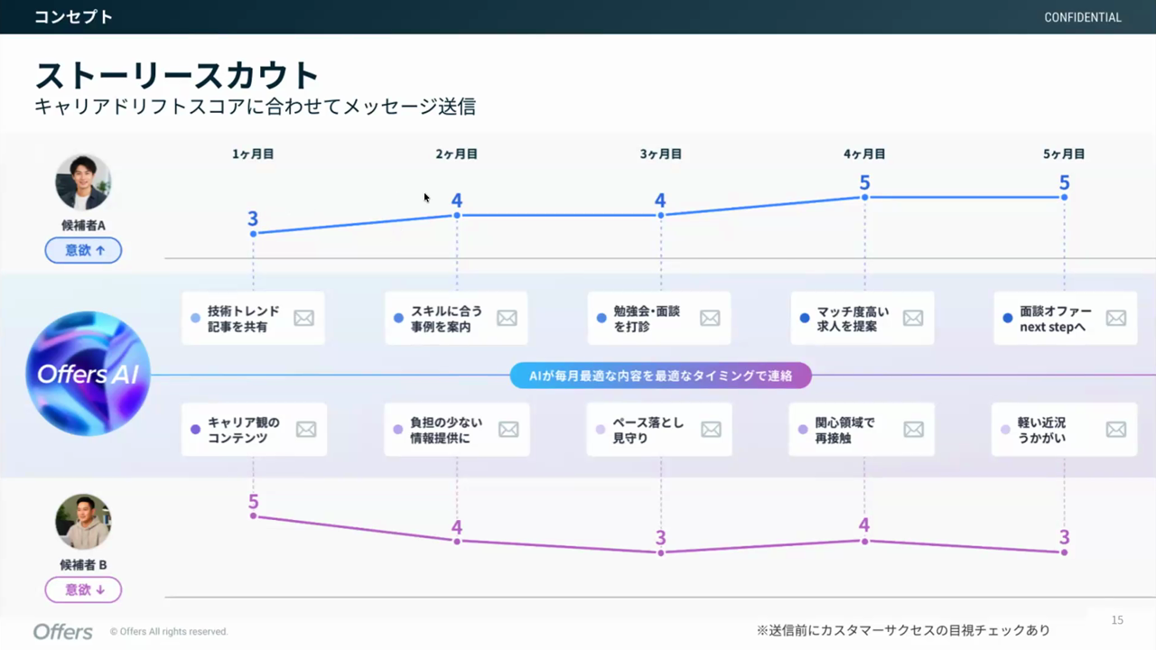 キャリアドリフトスコアに合わせて、意欲が上がる候補者と下がる候補者に送る内容を月ごとに変えるストーリースカウトのスライド