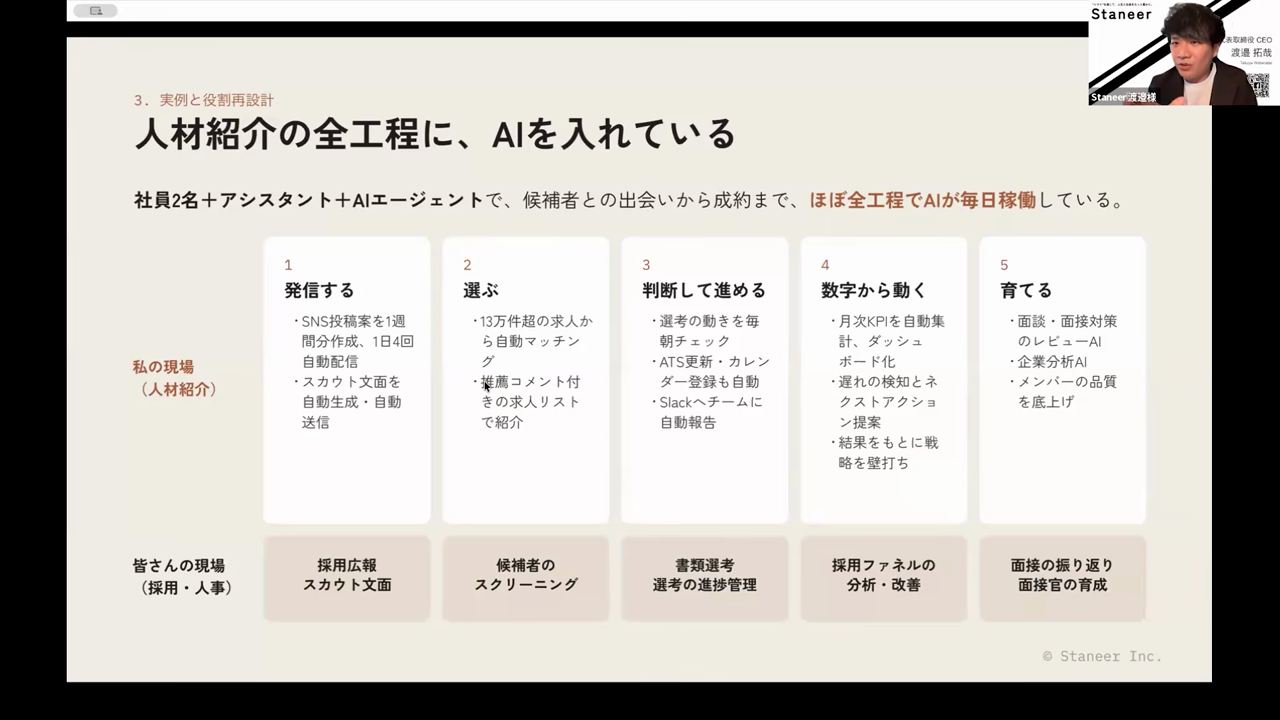 発信する・選ぶ・判断して進める・数字で動く・育てるの全工程にAIを入れた構成を示すスライド