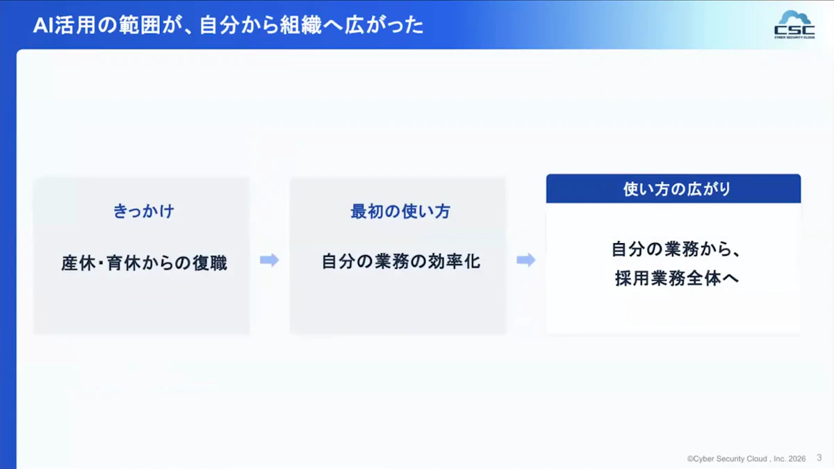 産休・育休からの復職をきっかけに、自分の業務の効率化から採用業務全体へとAIの使い方が広がった経緯を示したスライド