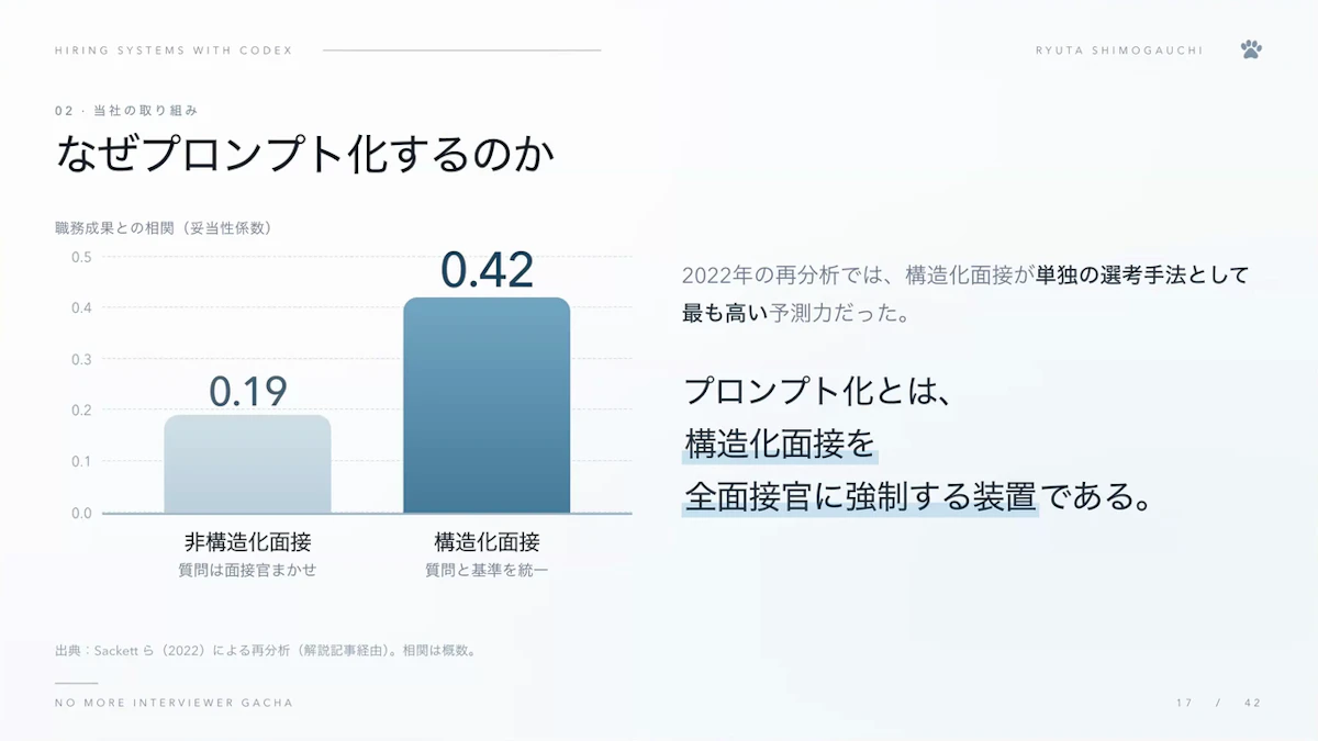 構造化面接は非構造化面接より職務成果との相関が高いことを示し、プロンプト化とは構造化面接を全面接官に強制する装置だと説明するスライド