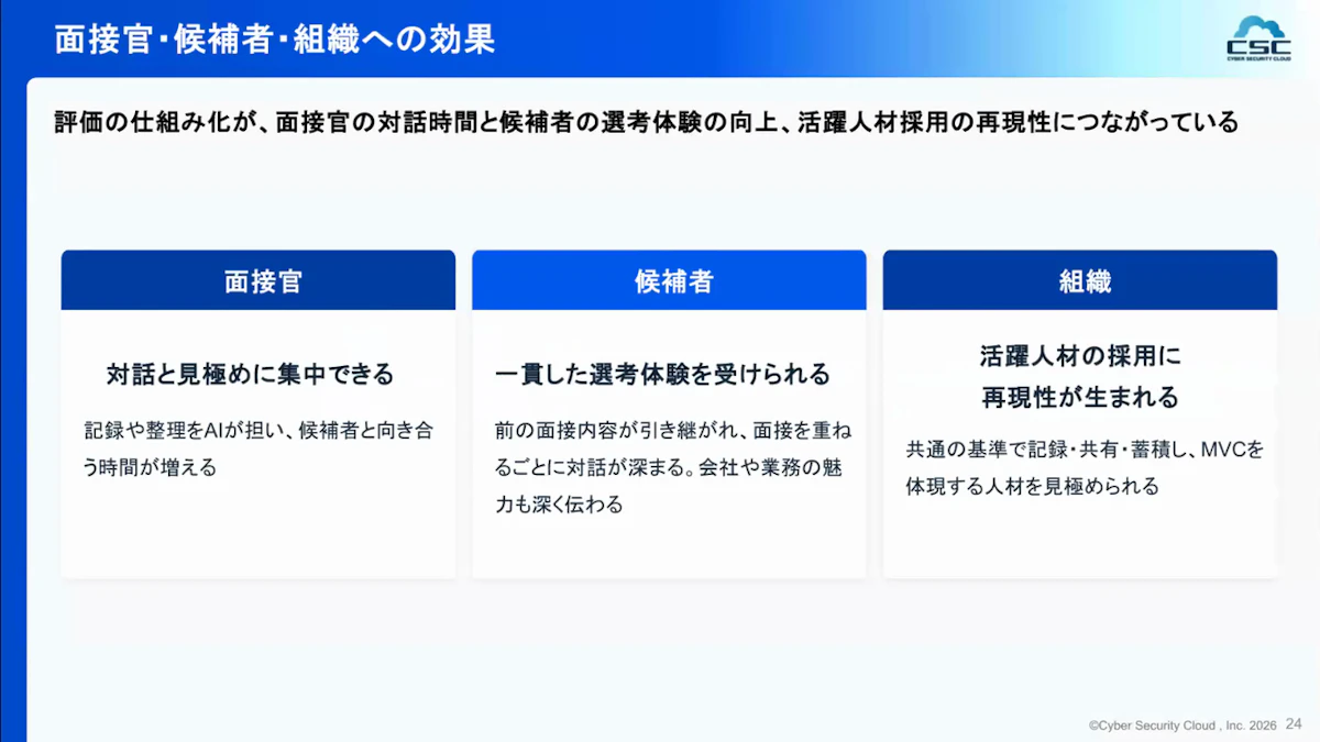 評価の仕組み化が、面接官の対話時間と候補者の選考体験の向上、活躍人材採用の再現性につながっていることを示したスライド