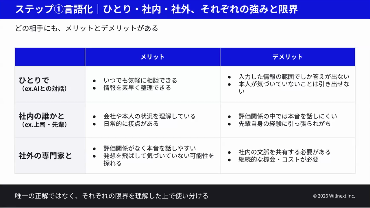 自己分析の相手としてAI、社内の上司・先輩、社外の専門家それぞれのメリットとデメリットを比較したスライド