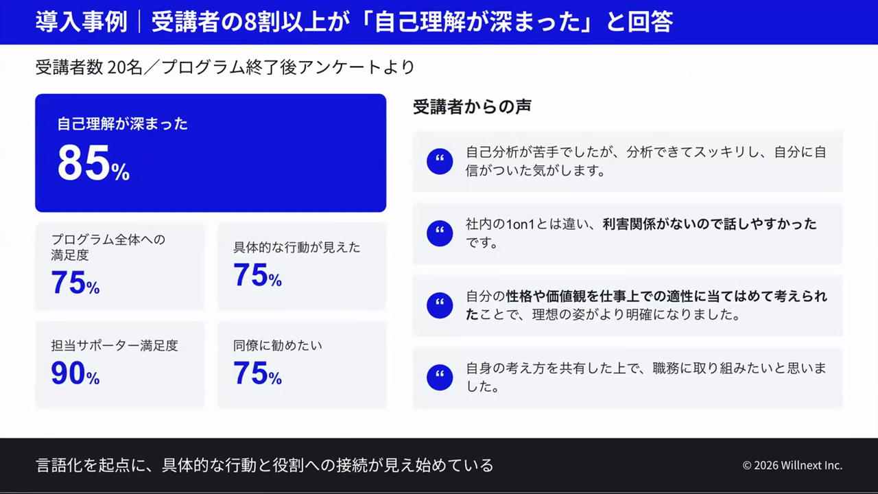 キャリアデザインセッションの受講後アンケートで、自己理解が深まったという回答が8割以上にのぼったことと受講者の声をまとめたスライド