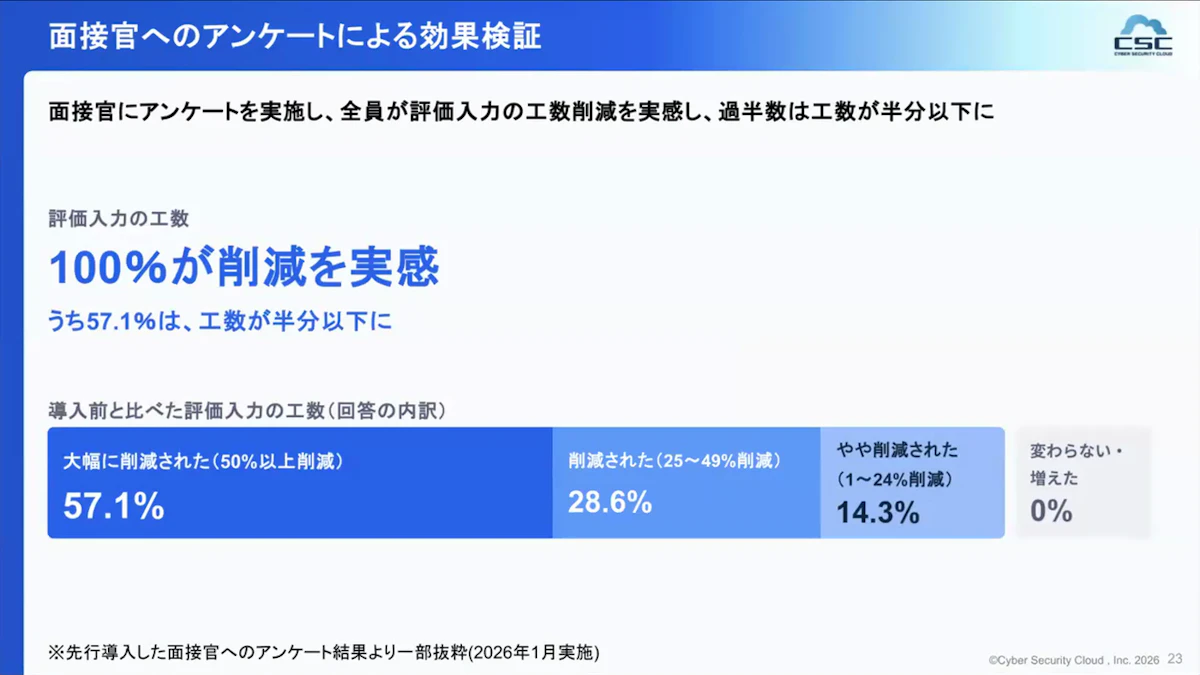 面接官へのアンケートで全員が評価入力の工数削減を実感し、57.1%が工数が半分以下になったと回答した効果検証のスライド
