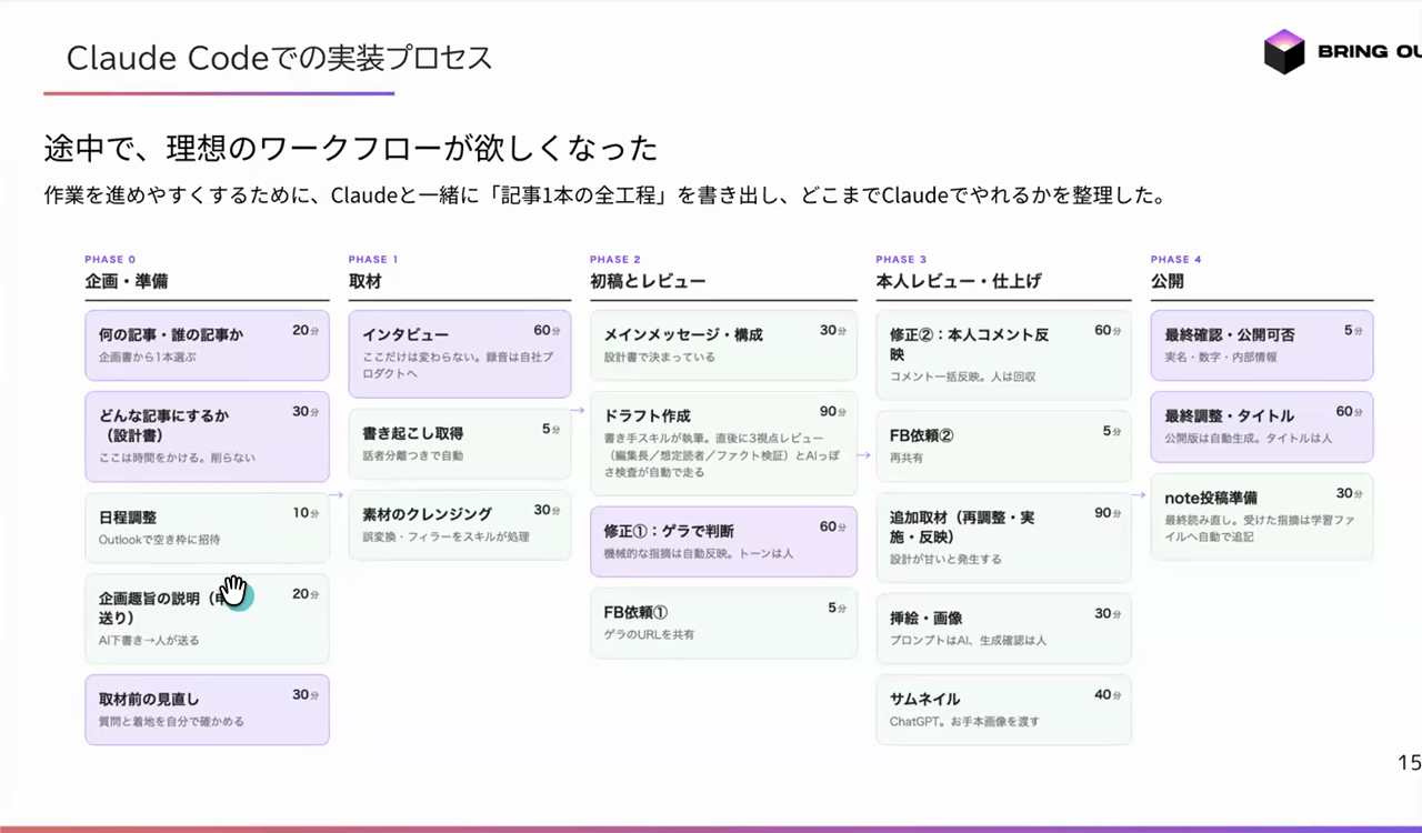 記事1本の全工程を企画・準備、取材、初稿とレビュー、本人レビュー・仕上げ、公開の5フェーズに書き出し、どこまでClaudeでやれるかを整理した全工程表のスライド