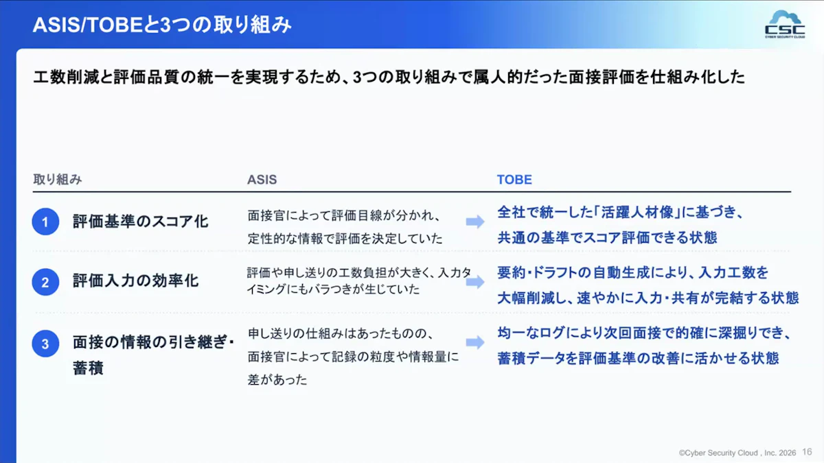 評価基準のスコア化、評価入力の効率化、面接の情報の引き継ぎ・蓄積の3つの取り組みをASISとTOBEで示したスライド