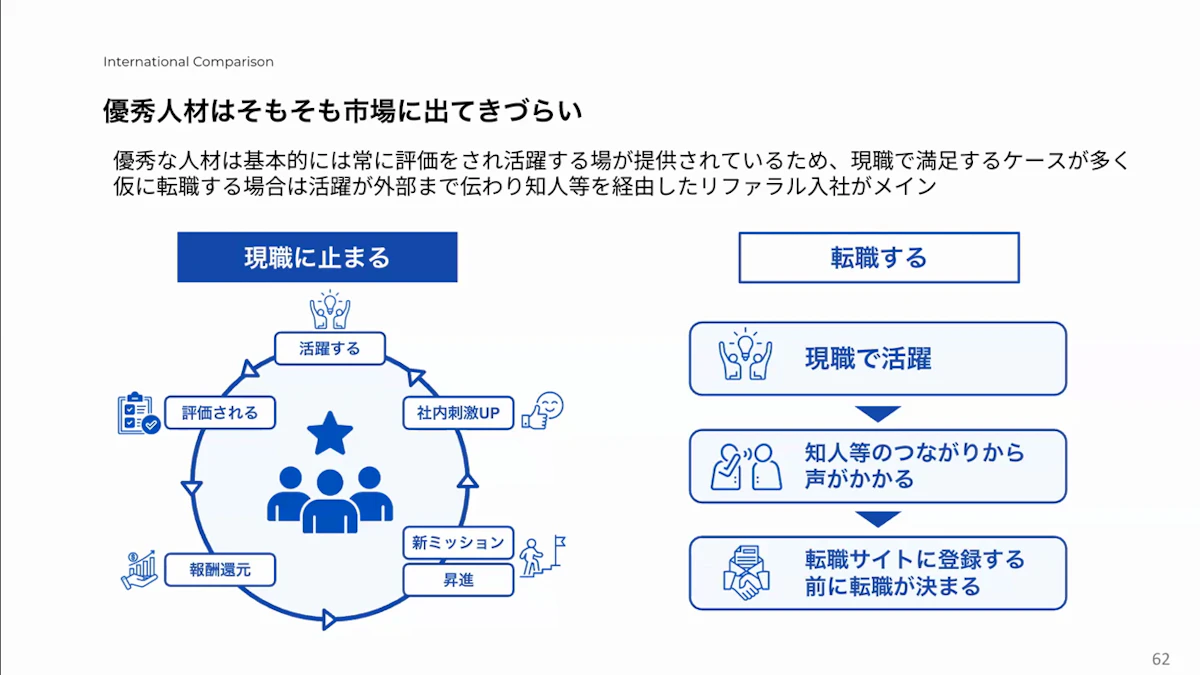 優秀な人材は現職で活躍し続けるループの中にいて、転職サイトに登録する前に知人経由で転職が決まることを示したスライド