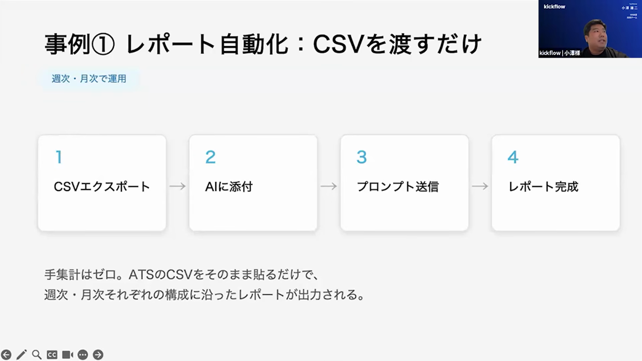 CSVエクスポート・AIに添付・プロンプト送信・レポート完成という4ステップで採用レポートを自動生成する流れを示したスライド