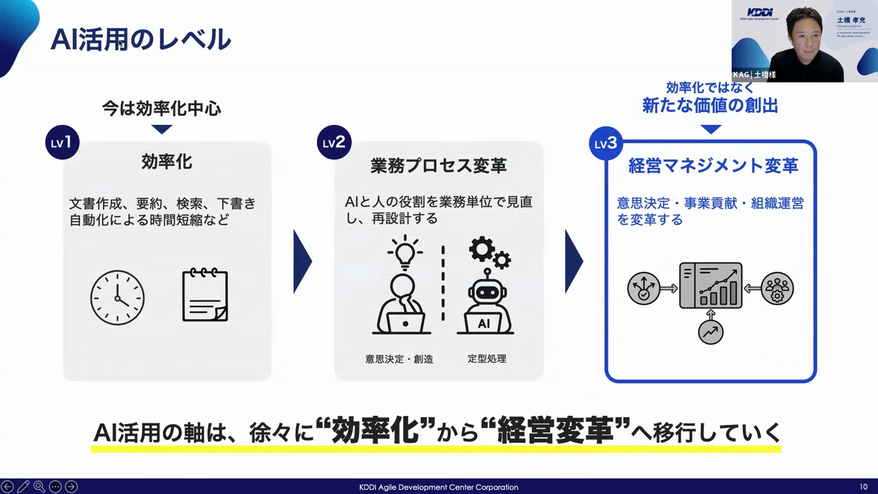 AI活用のレベルをLv1効率化・Lv2業務プロセス変革・Lv3経営マネジメント変革の3段階で示し、軸が効率化から経営変革へ移行していくことを表したスライド