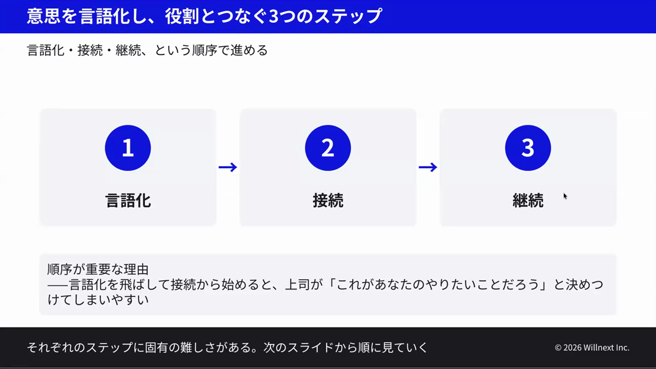本人の意思を言語化し、役割とつなぐための言語化・接続・継続の3ステップと、その順序が重要な理由を示したスライド