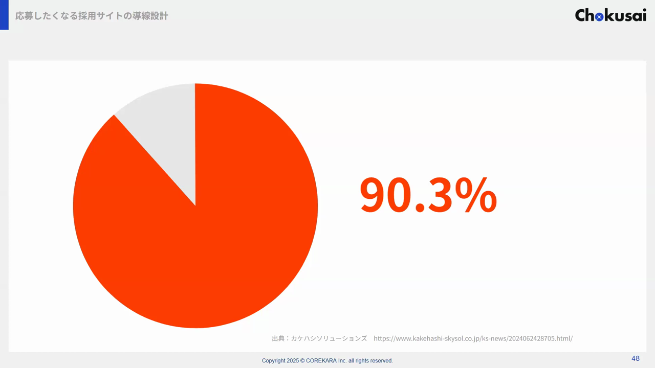 求職者が応募前に企業の採用サイトを閲覧する割合が90.3%であることを示した円グラフのスライド