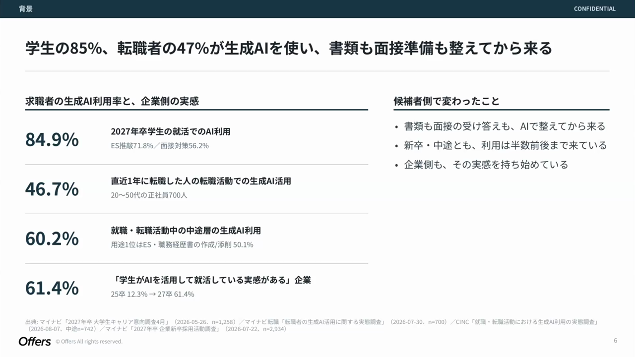 27年卒学生の84.9%が就活でAIを利用し、転職者の46.7%が生成AIを活用しているなど、求職者の生成AI利用率と企業側の実感をまとめたスライド