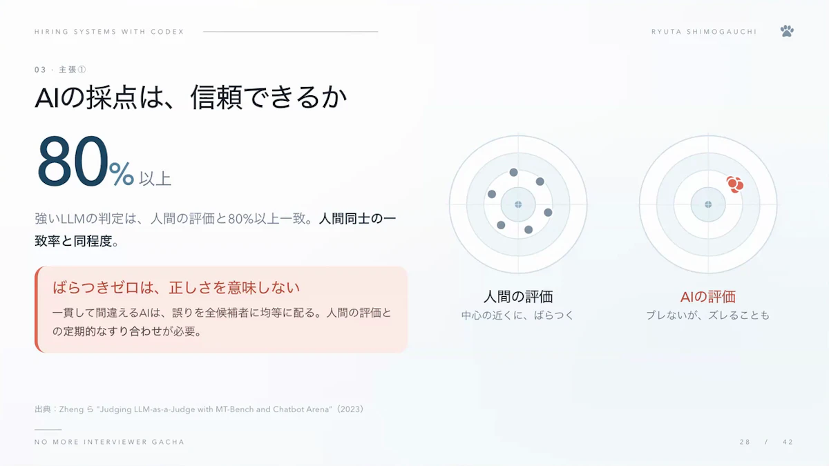 強いLLMの判定は人間の評価と8割以上一致する一方、ばらつきがゼロであることは正しさを意味しないと示すスライド