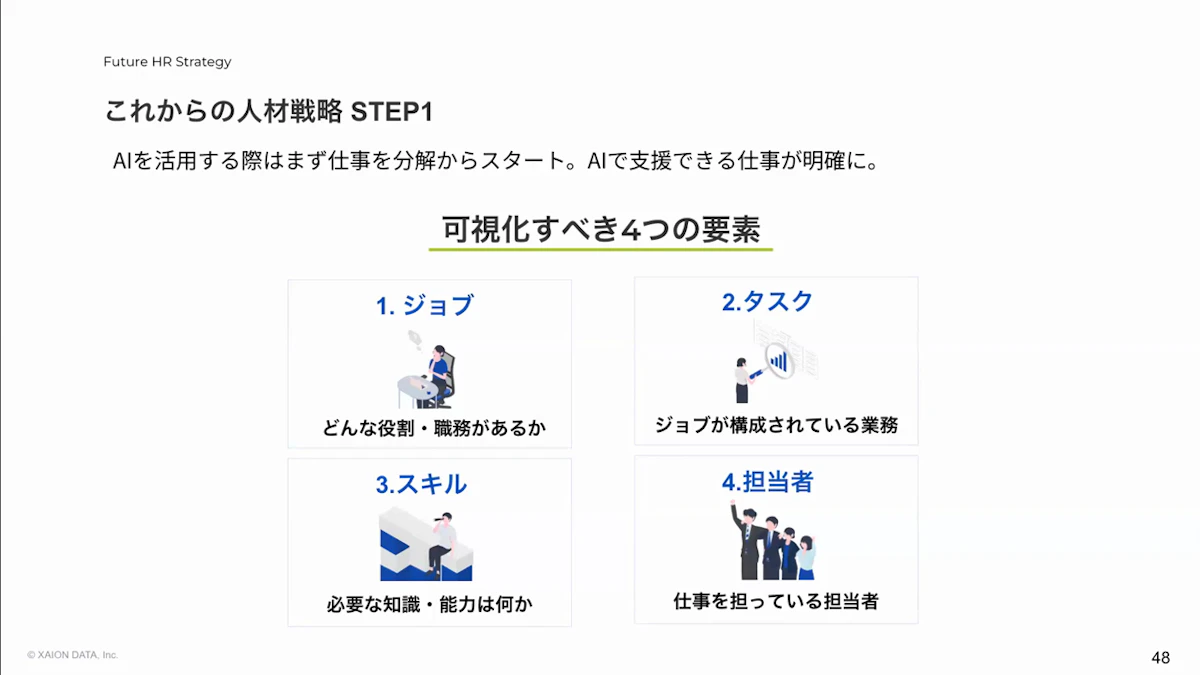ジョブ・タスク・スキル・担当者の、可視化すべき4つの要素を示したスライド