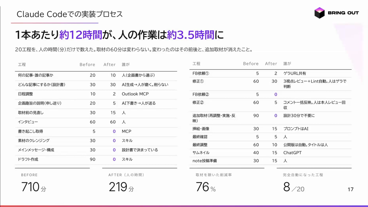 記事1本あたり約12時間だった人の作業が約3.5時間になったことを、20工程のBefore/Afterの分数と、完全自動になった8工程で示したスライド