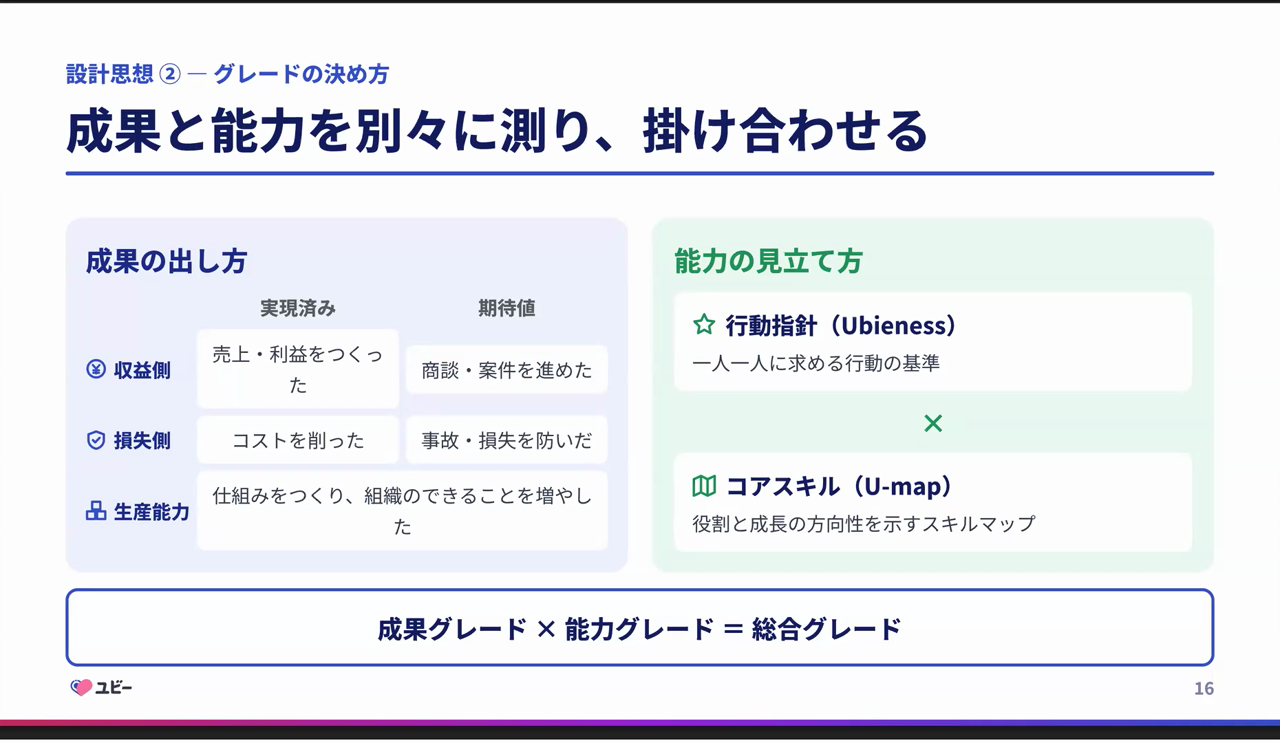 収益側・損失側・生産能力という成果の出し方と、行動指針Ubienessとコアスキルによる能力の見立て方を並べ、成果グレードと能力グレードを掛け合わせて総合グレードとするスライド