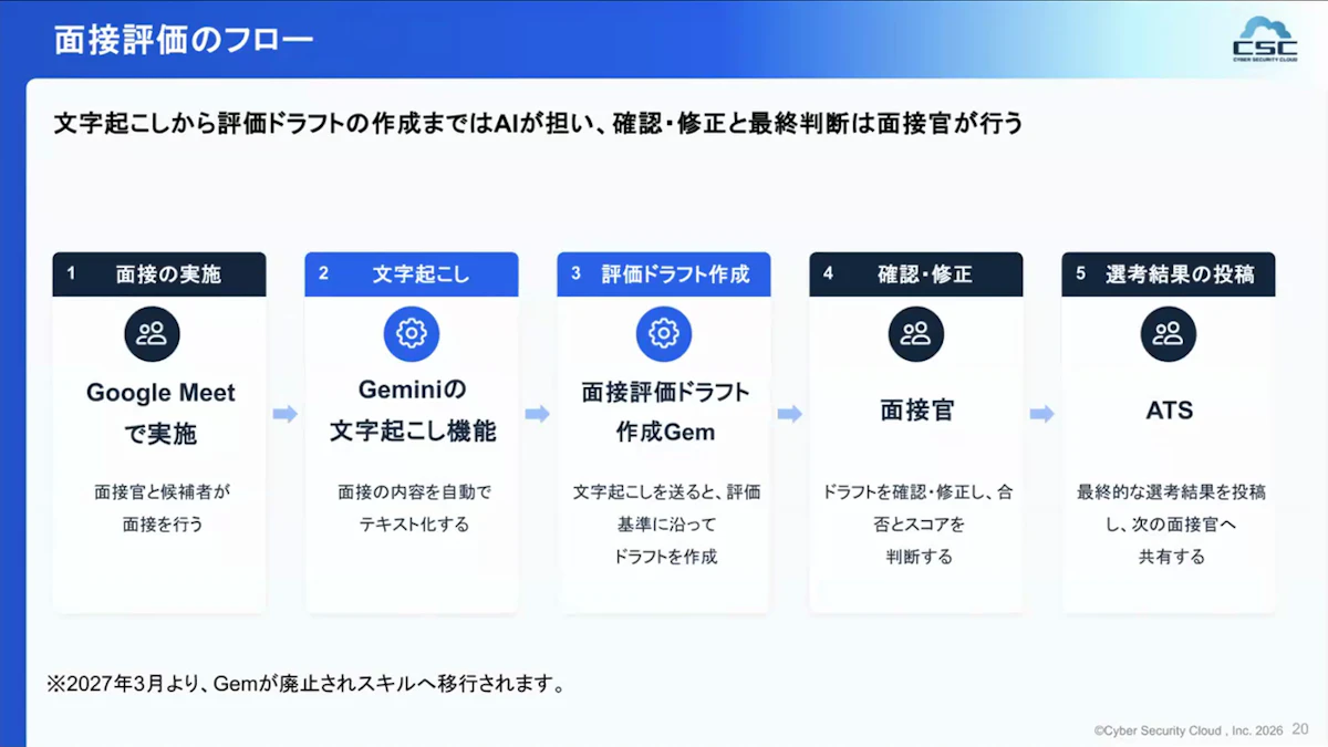 Google Meetでの面接からGeminiの文字起こし、面接評価ドラフト作成Gem、面接官の確認・修正、ATSへの投稿までの面接評価のフロー