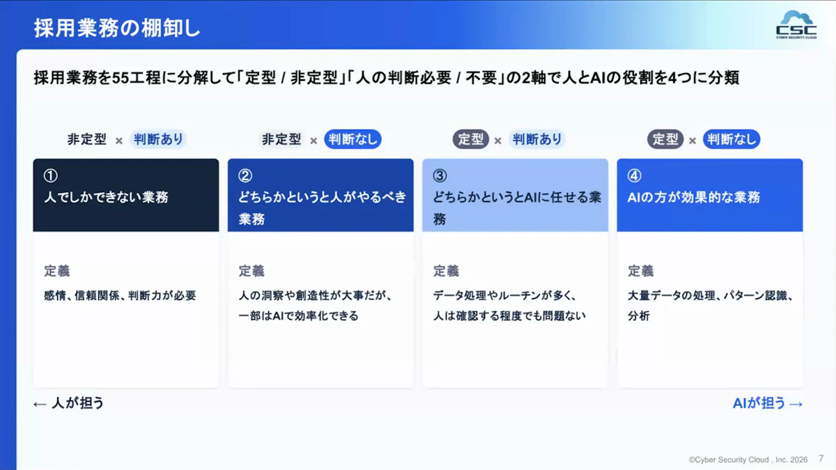 採用業務を55工程に分解し、定型・非定型と人の判断の要否の2軸で、人とAIの役割を4つに分類したスライド